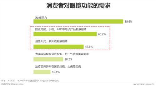 艾瑞咨詢《2020年中國(guó)眼鏡鏡片行業(yè)白皮書》深度解析與技術(shù)趨勢(shì)前瞻