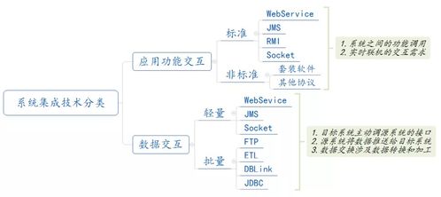 系統(tǒng)集成技術分類 賦能信息系統(tǒng)的多元化服務